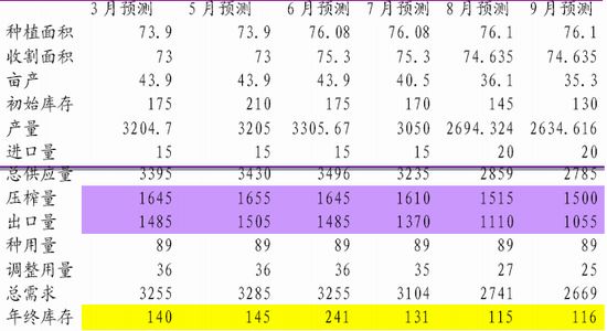 光大期货年报：供应趋宽松豆类将延续下降