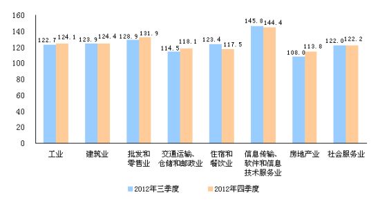 统计局:去年四季度企业景气指数为124.4_国内
