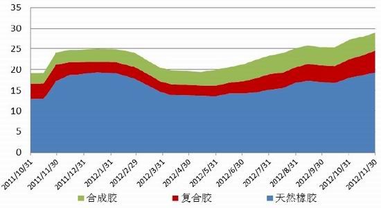 光大期货年报：供给趋于宽裕天胶前高后低