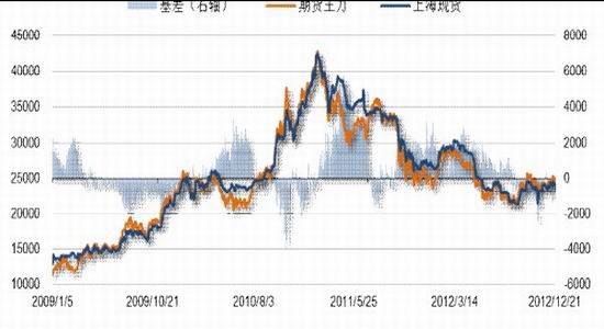 长安期货年报：沪胶弱势平衡下预期反弹