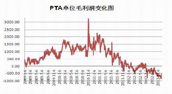 长安期货年报：成本支撑显现PTA近强远弱(2)