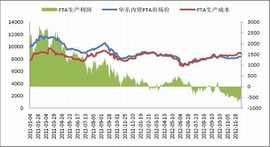 国贸期货年报:保卫成本PTA再战2013(3)