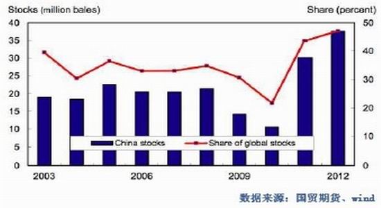 国贸期货年报:市场压力重重郑棉夹缝求生(2)