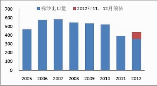 国贸期货年报:市场压力重重郑棉夹缝求生(3)