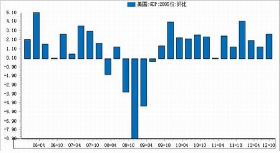 gdp数据图表(3)