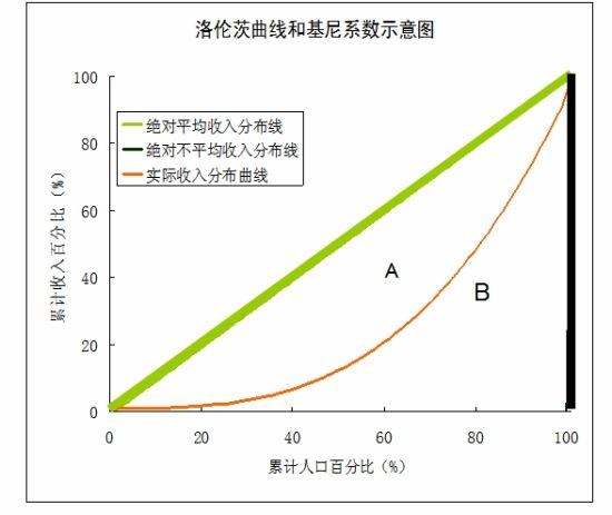 成人高等教育公用经费基尼系数的测算与分析