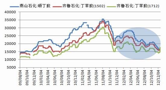 中钢期货年报：多空交织沪胶重心小幅上移(3)
