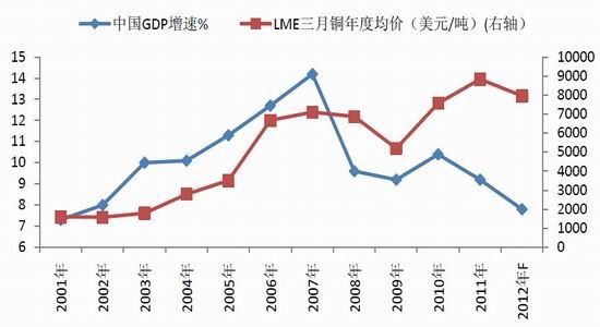 铜价走势与中国经济增长高度相关