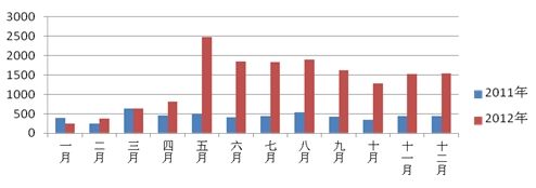 图4 2011－2012年投诉变化趋势图