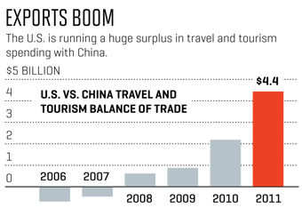 美国与中国旅游业贸易正享受巨额顺差 美国与中国旅游业贸易正享受巨额顺差