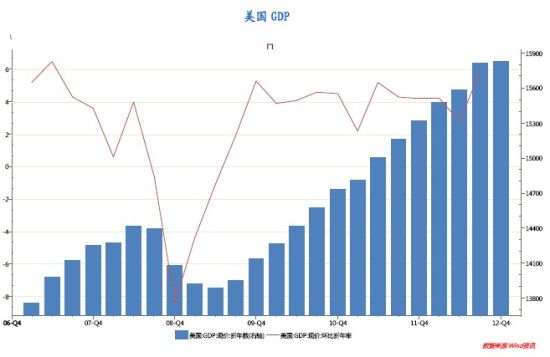 2012+年第四季度美国国内生产总值(gdp)折合