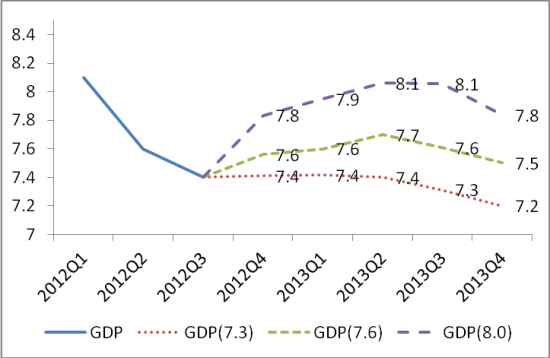 中国基准利率的泰勒规则检验及2013年走势展