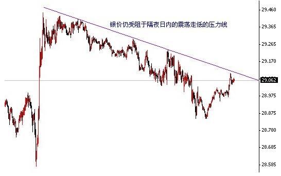 技术面的劣势 白银价格低位震荡_白银分析