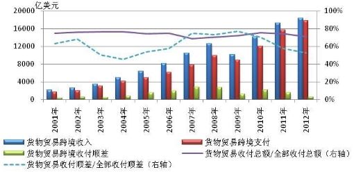 2012年中国跨境资金流动监测报告_国内财经