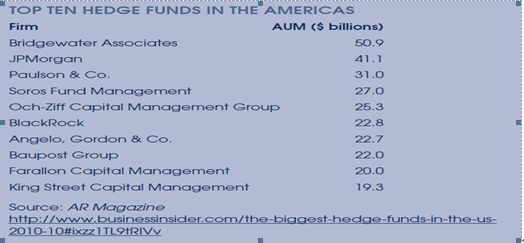图二)全美十大对冲基金