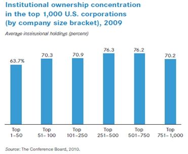 图五)全美1000家大公司机构投资者持股比例