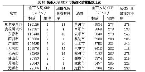 中国城镇化质量报告发布