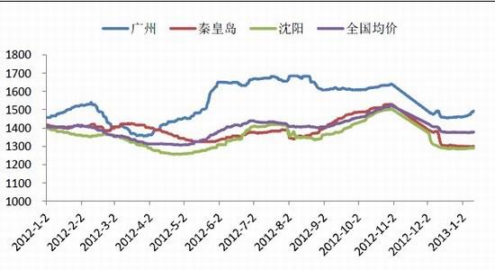 国际期货:玻璃季节性行情启动遭遇政策压制_品