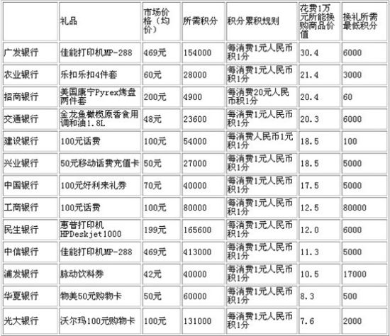 信用卡积分实用度排名 光大刷13万仅换百元礼