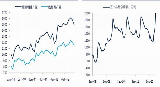 中证期货：传统旺季到来钢价有望反弹(2)
