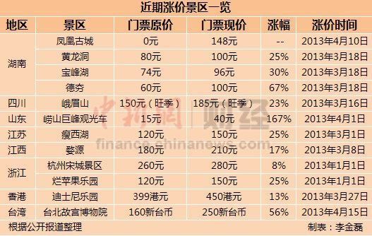 近期涨价景区一览 近期涨价景区一览