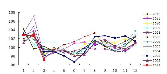 交行:3月份CPI回落 短期将关注禽流感走势|交行