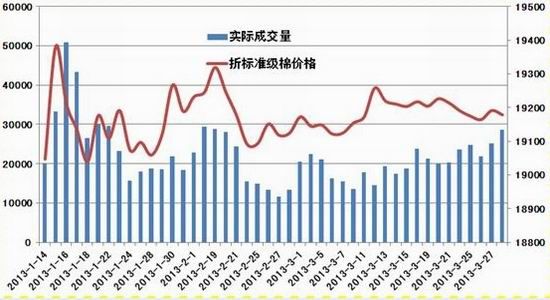 冠通期货:政策主导行情郑棉维持整理态势