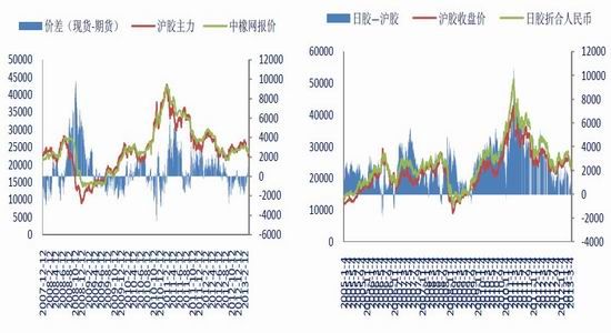 银河期货季报：供应压力回归沪胶消费回暖(2)