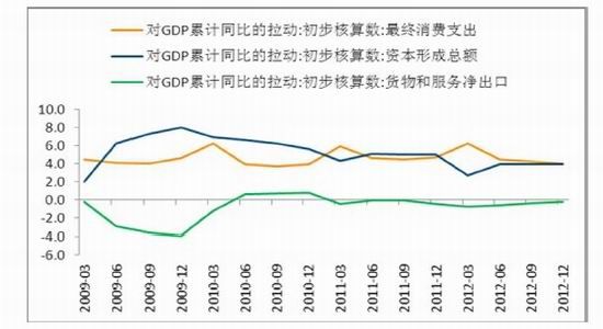 资料来源:wind 北方期货   图  :"三驾马车"对gdp 的拉动