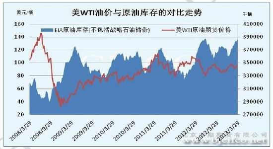 北京中期:原油供需矛盾突出 长期弱势不改|原油