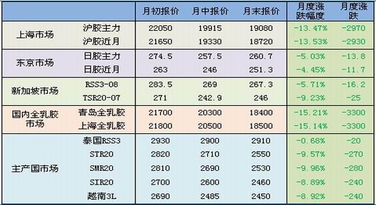 冠通期货：库存不断刷新记录沪胶压力明显