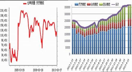 国都期货：供应旺季来临沪胶震荡寻底(3)