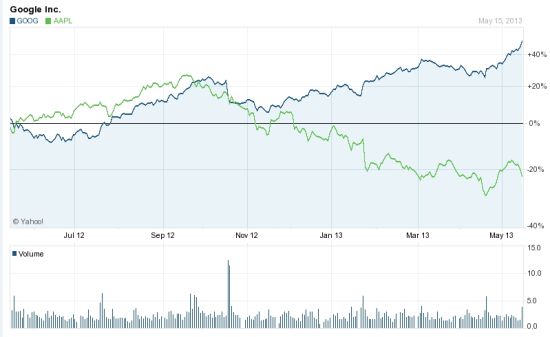 谷歌(蓝线)苹果(绿线)一年来股票走势图
