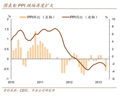 ͼ62010-2013PPIָ