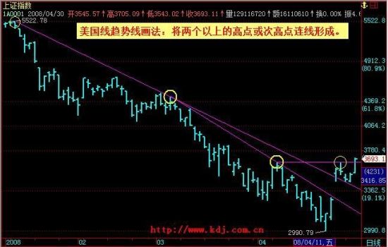 趋势线理论及应用