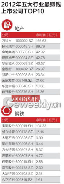 2012�������ҵ��׬Ǯ