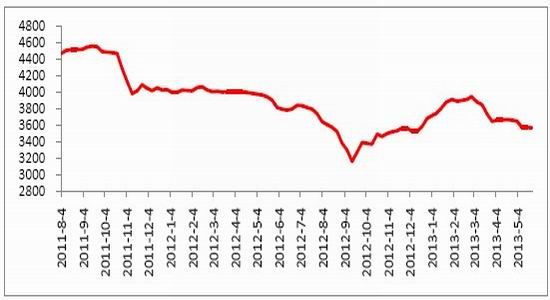 长江期货:产量持续攀升 钢价恐将维持弱势(3)|库