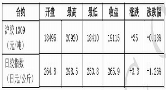 北京中期：缺乏实质利好沪胶二次探底