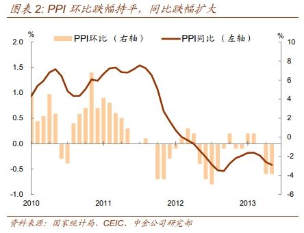 ͼ2010-2013PPI仯