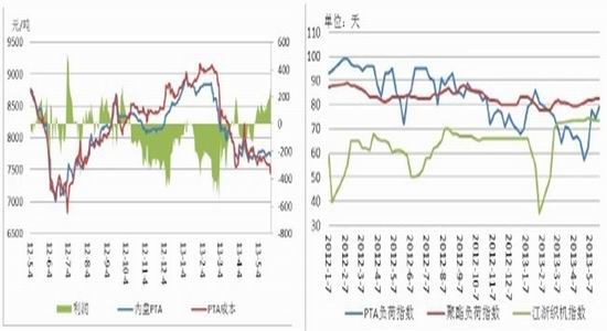 金友期货：产业链利润分配PTA继续盘整