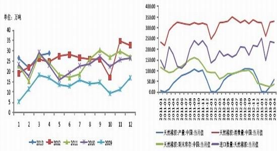 金友期货：库存居高天胶不改弱势运行