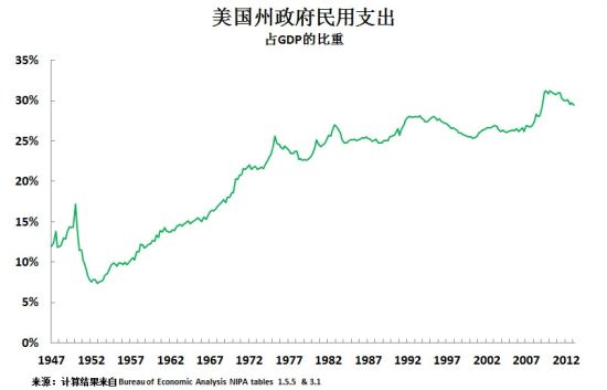 着中国大政府支出时代才刚开始|支出|城镇化|GDP
