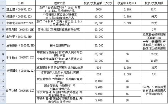 借钱荒揽财 多家食品上市公司忙理财