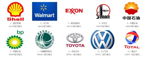 2013财富世界500强:壳牌石油第一 95家中国企