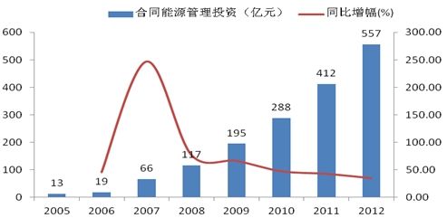 合同能源管理发展趋势与商业银行对策建议 |商