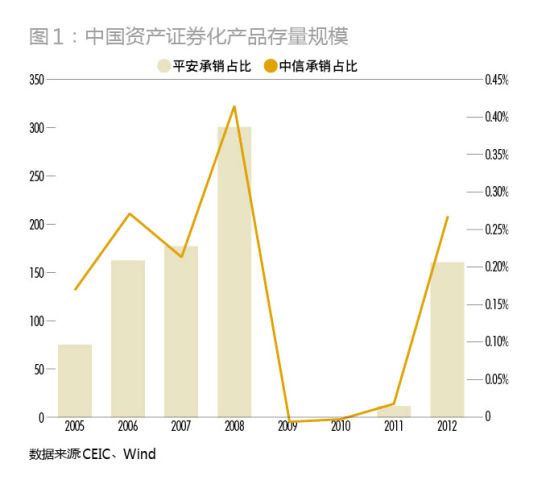 投行创新:资产证券化私募债开闸 新三板布局|投