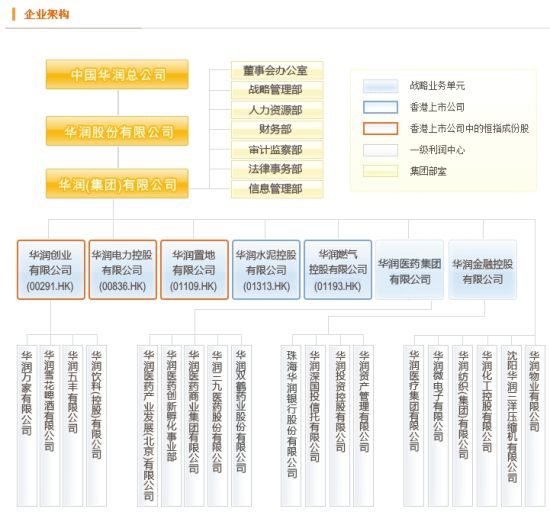 华润集团旗下11家上市公司一览