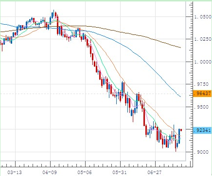 SFA外汇: 澳元领涨非美 日行公布会议纪要|美联