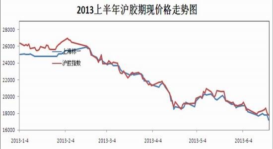 瑞达期货：寄望下游需求改善天胶先抑后扬