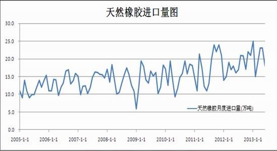瑞达期货：寄望下游需求改善天胶先抑后扬(2)